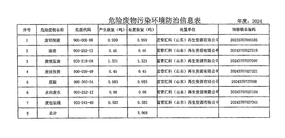 Wenrui Machinery (Shandong) Co., Ltd.’s information table for environmental pollution prevention and control of hazardous waste (2024)
