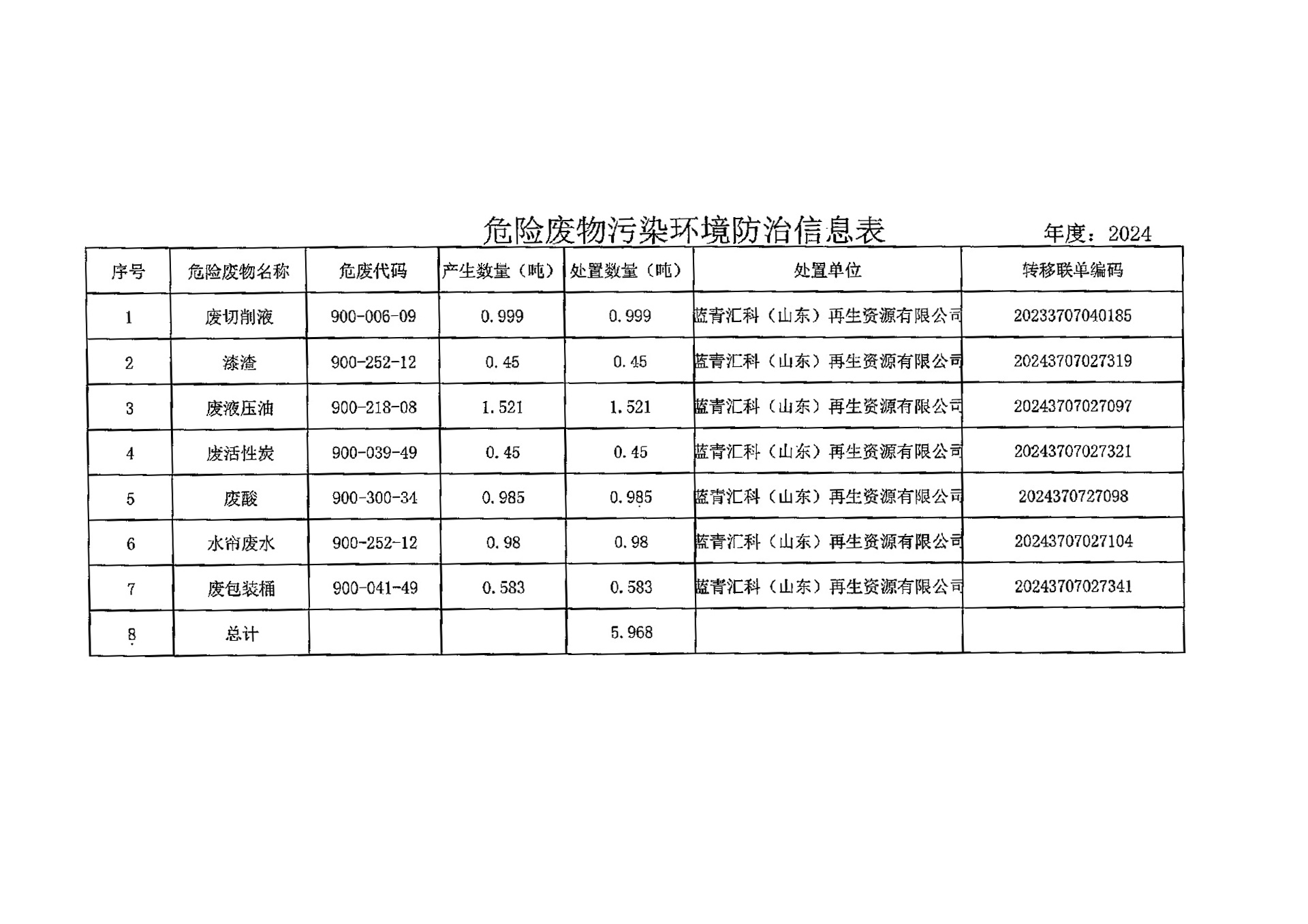 Wenrui Machinery (Shandong) Co., Ltd.’s information table for environmental pollution prevention and control of hazardous waste (2024)